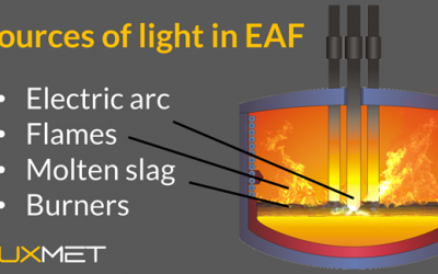 Light emissions in the Electric Arc Furnace