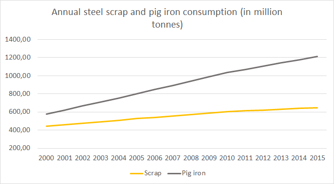Steel in circular economy and the importance of recycling steel