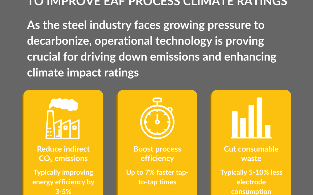 Using smart furnace control to improve climate ratings